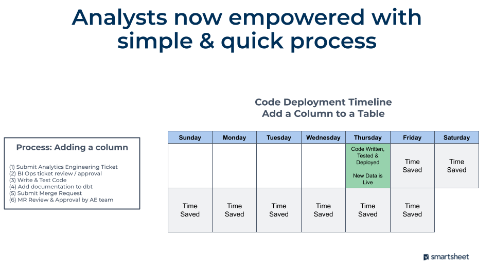 Graphic depicting Smartsheet's new and improved code production process that outlines 6 steps